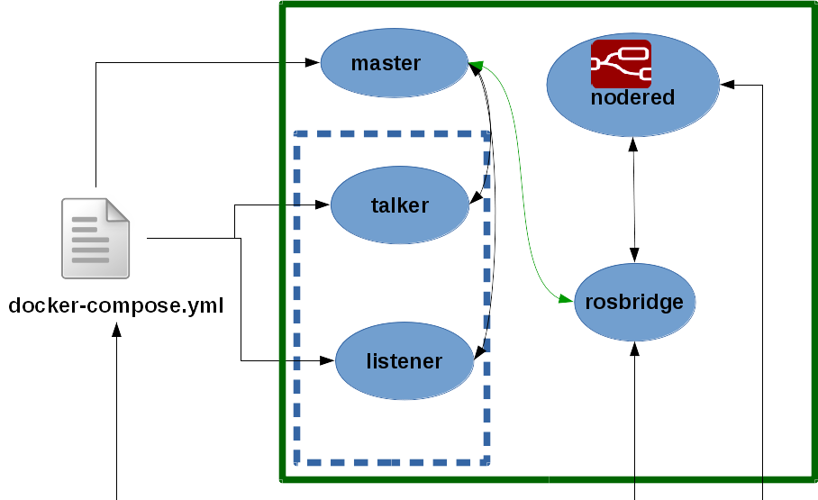 Talker-Listener Structure